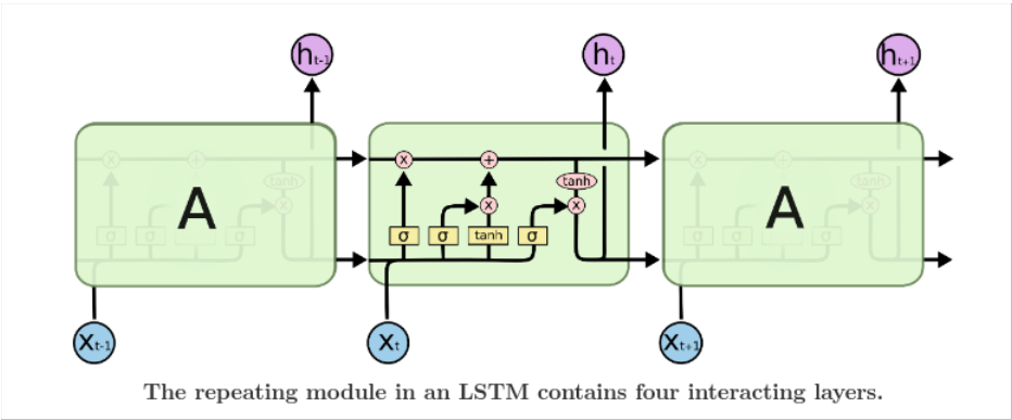 LSTM LSTM